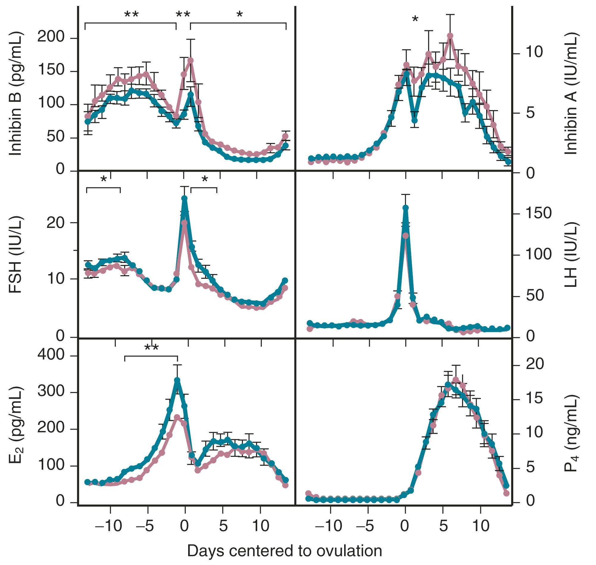 Fig. 14.6, Mean inhibin B, follicle-stimulating hormone (FSH) , estradiol (E 2 ) , inhibin A, and progesterone (P4) levels in cycling women 20 to 34 years old (purple) and 35 to 46 years old (green) .