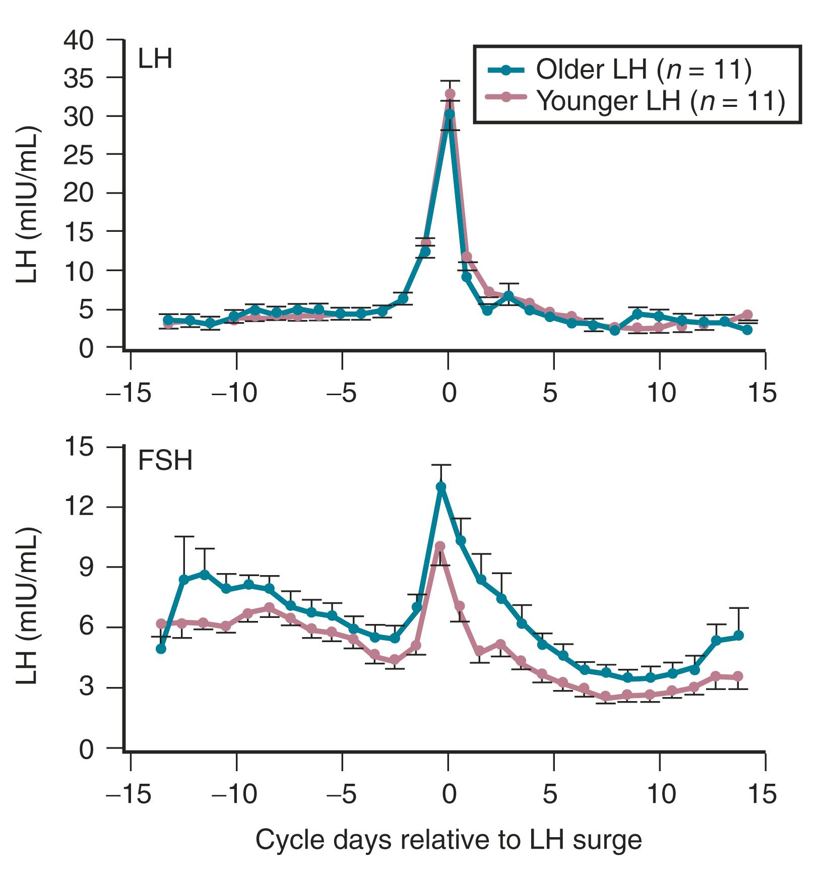 Fig. 14.7, The daily serum follicle-stimulating hormone (FSH) and luteinizing hormone (LH) levels throughout the menstrual cycle of two groups (older and younger) of 11 women each (mean ± SE).