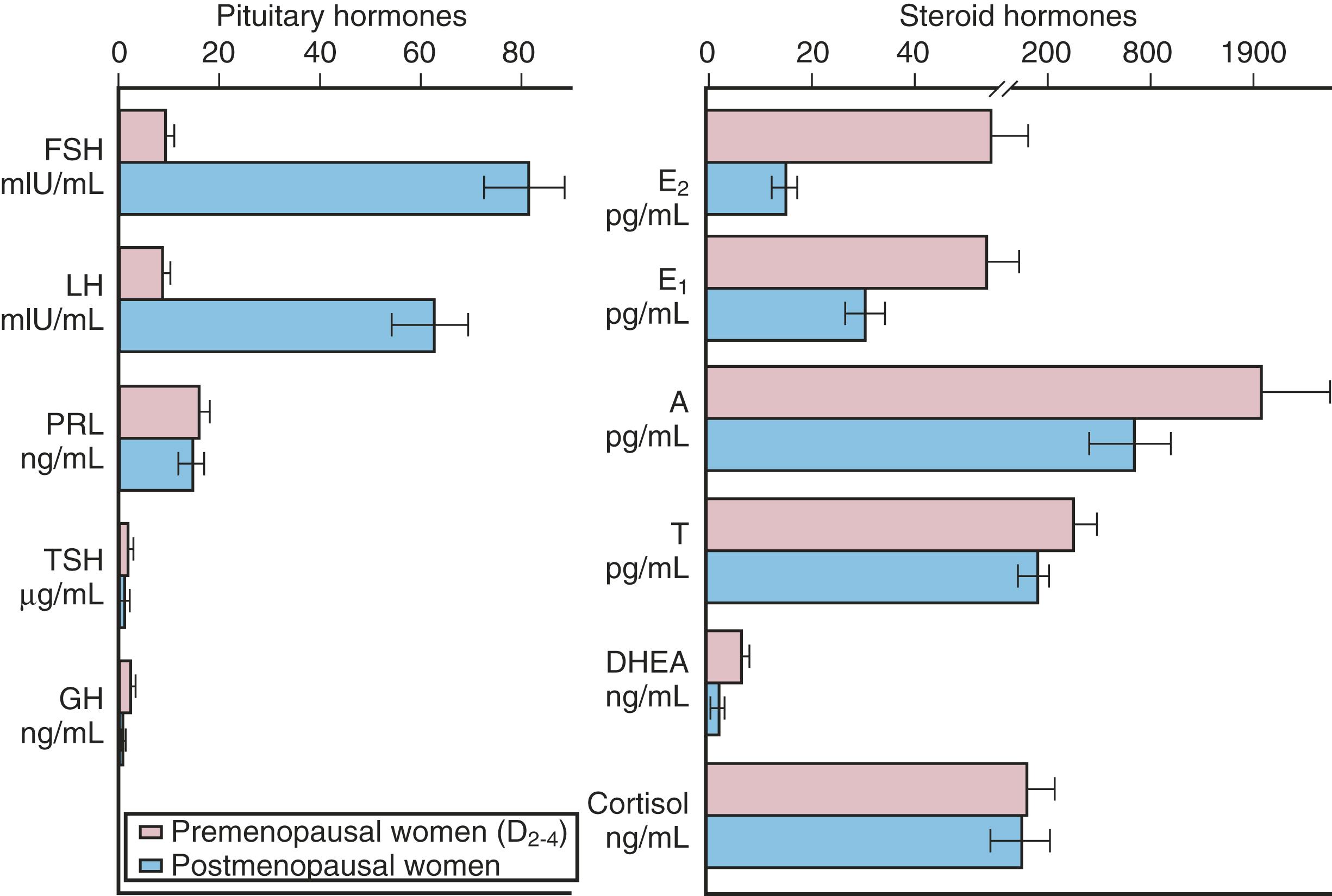 Fig. 14.9, Circulating levels of pituitary and steroid hormones in postmenopausal women compared with levels in premenopausal women studied during the first week (days 2 to 4 [D 2–4 ]) of the menstrual cycle.