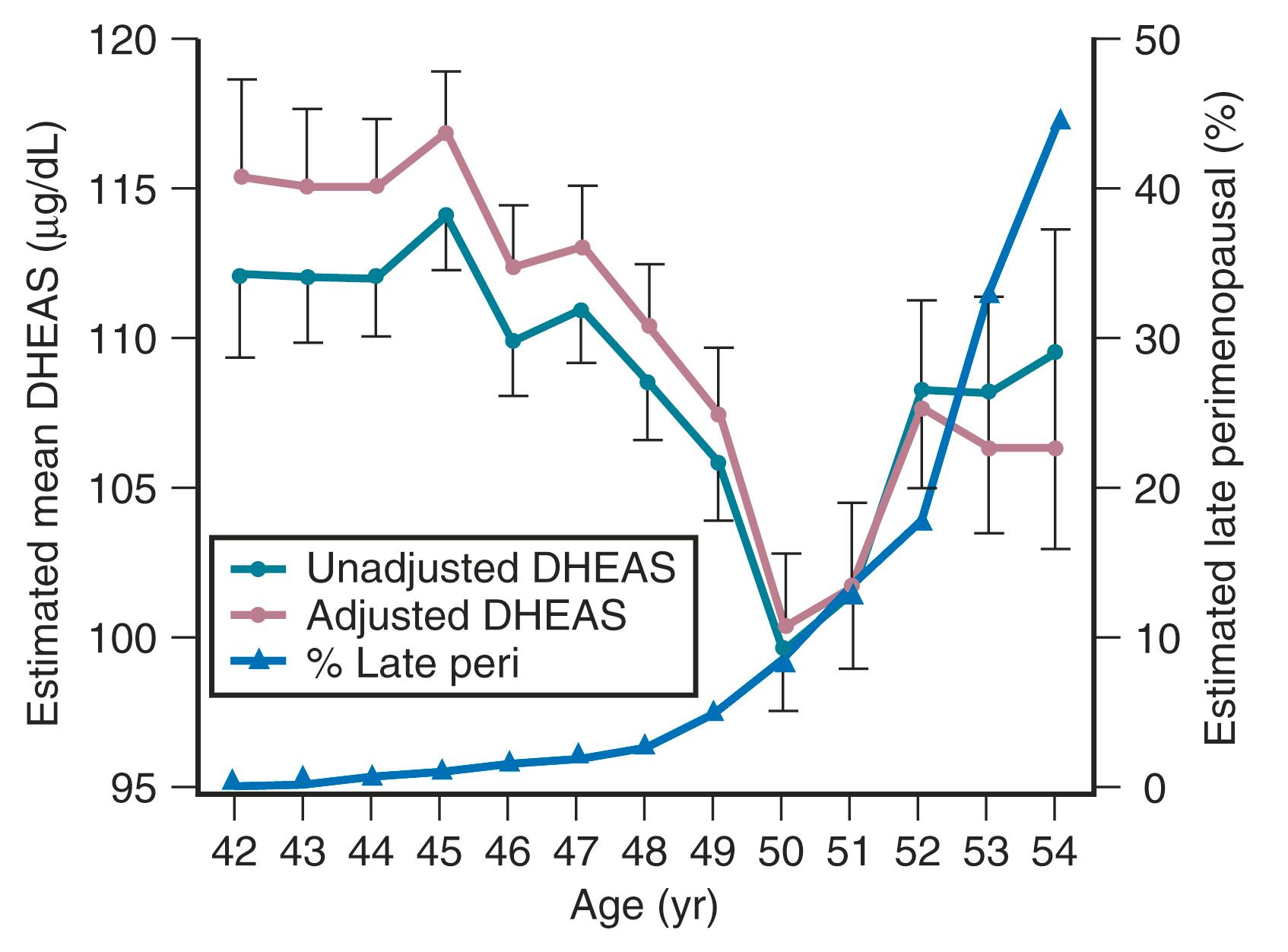 Fig. 14.10, Mean (±SE) circulating dehydroepiandrosterone sulfate (DHEAS) at each year of age of the entire study population before and after adjustment for age, current smoking, menopausal status, log body mass index (BMI) , ethnicity, site, and the interaction between ethnicity and log BMI.