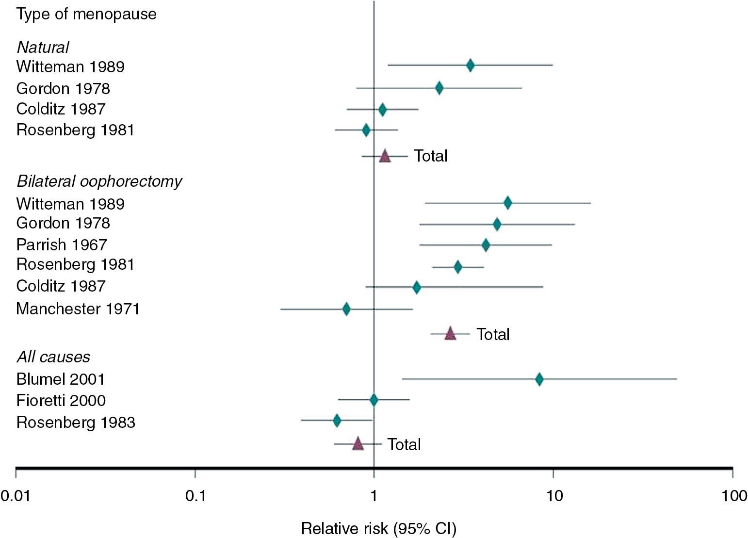 Fig. 14.1, Effect of type of “early” menopause on cardiovascular disease. Data taken from a meta-analysis. CI, Confidence interval.