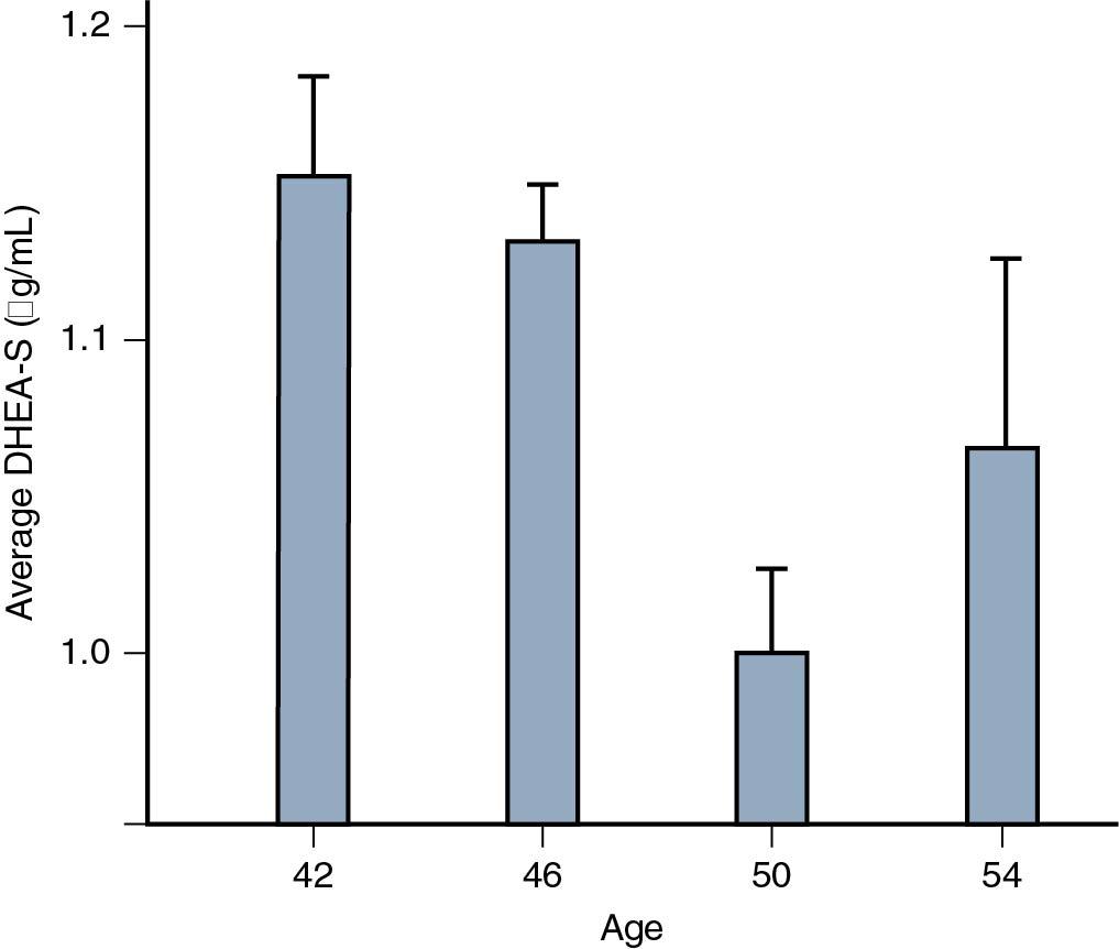 Fig. 14.11, Mean (± standard error) circulating dehydroepiandrosterone sulfate (DHEA-S) at each year of age of the entire study population before and after adjustment for age, current smoking, menopausal status, log body mass index (BMI), ethnicity, site, and the interaction between ethnicity and log BMI.