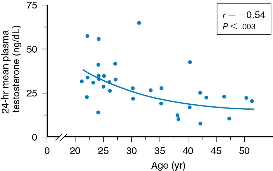 Fig. 14.12, The 24-hour mean plasma total testosterone (T) level compared with age in normal women. The regression equation was T (nmol/L) = 37.8 × age (years) − 1.12( r = −0.54; P < .003).