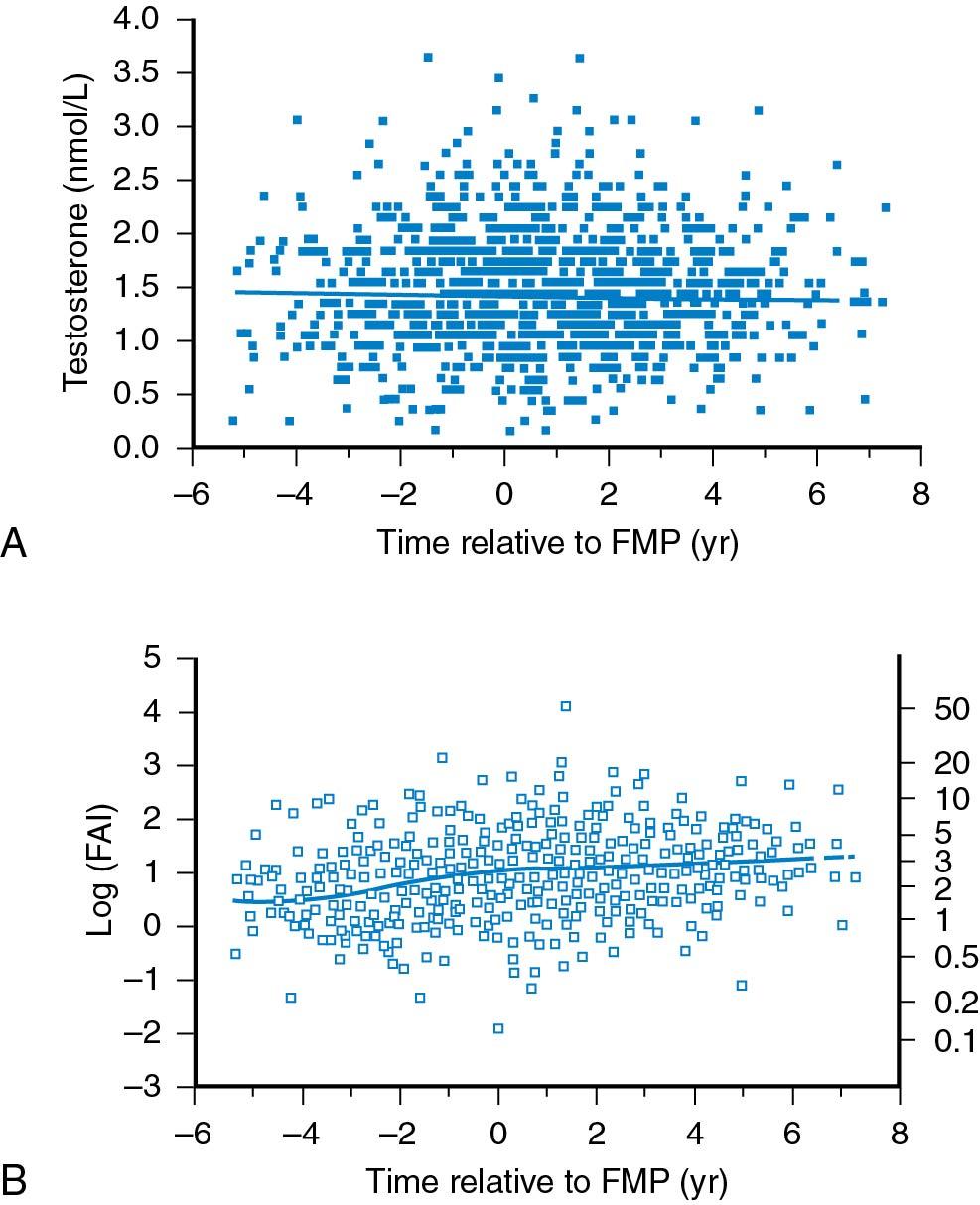 Fig. 14.13, A, Linear regression model: observed testosterone (T) and fitted levels of mean T across the menopausal transition. B, Double logistic model: observed free androgen index (FAI) and fitted levels of mean FAI across the menopausal transition. The left and right axes show FAI levels on the log and antilog scales, respectively. The horizontal axis represents time (years) with respect to first menstrual period (FMP); negative (positive) numbers indicate time before (after) FMP.