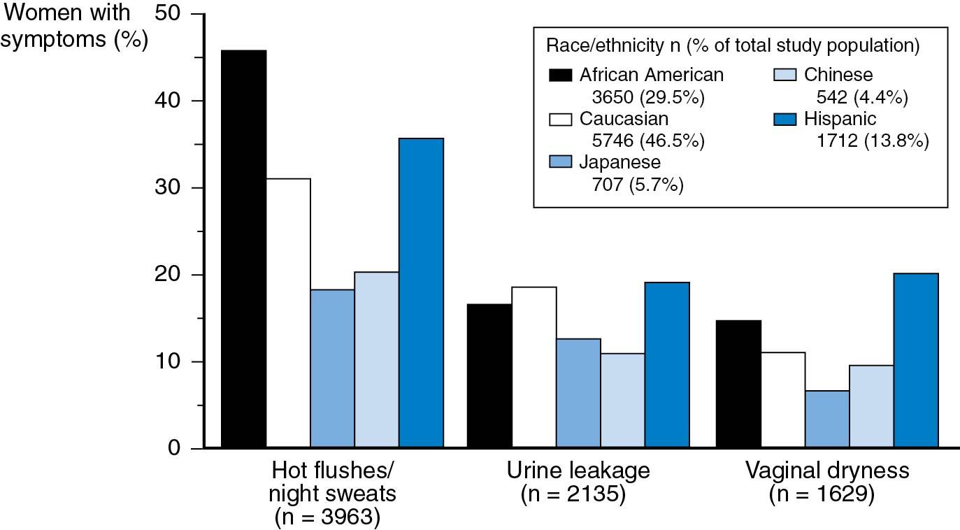 Fig. 14.15, The Study of Women’s Health Across the Nation (SWAN). Symptom severity.