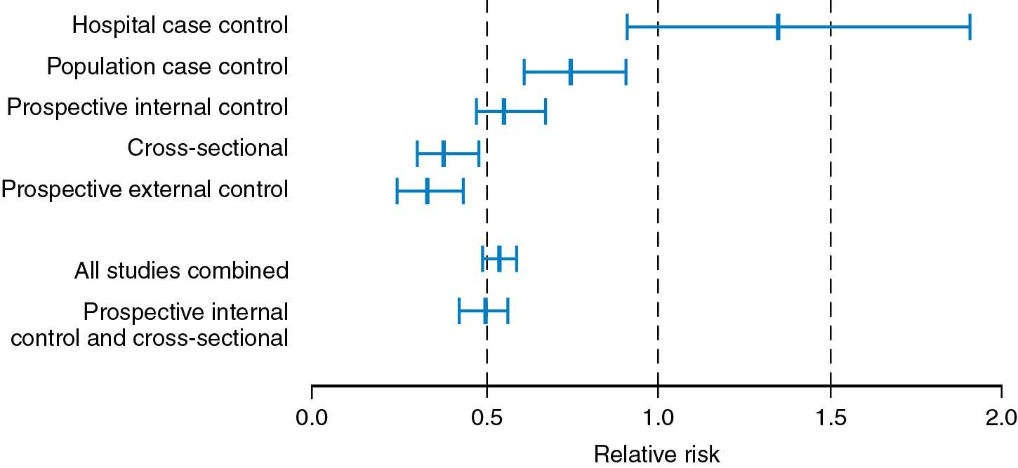 Fig. 14.26, Estrogen replacement therapy and coronary heart disease. Relationship between relative risk and study type.