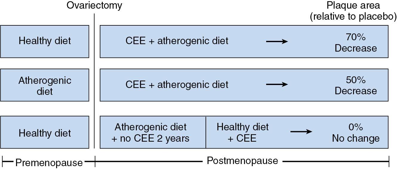 Fig. 14.27, Importance of timing of intervention on the effect of estrogens on atherogenesis in nonhuman primates. CEE , Conjugated equine estrogen.