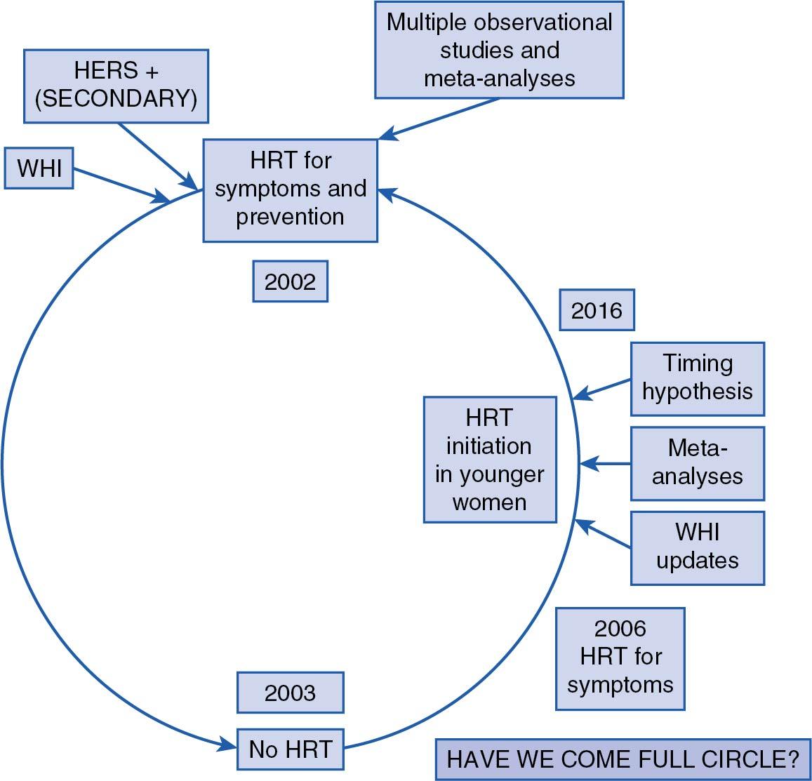 Fig. 14.28, Diagrammatic depiction asking whether we have come full circle in the prescribing of hormone replacement therapy (HRT). HRT use before 2002, based on strong epidemiologic data and meta-analyses, was for symptom control and prevention. HRT use essentially stopped soon thereafter. Some limited use for symptoms began again around 2006. The suggestion in the figure is that the use should be coming around full circle based on new data as depicted by the arrows. HERS , Heart Estrogen/progestin Replacement Study; WHI , Women’s Health Initiative.