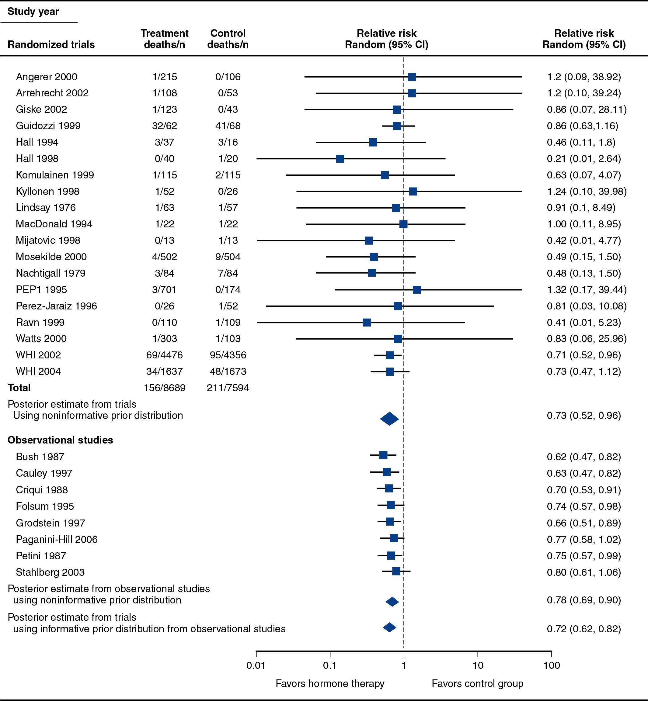 Fig. 14.29, Bayesian meta-analysis of reduction in mortality with hormone therapy in younger women. CI, Confidence interval; CI, confidence interval; PEP1, Postmenopausal Estrogen/Progestin Interventions study; WHI, Women’s Health Initiative.