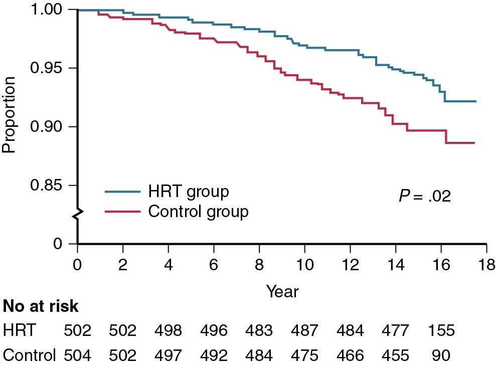 Fig. 14.31, Sixteen-year follow-up of women randomly allocated to hormone therapy (HT) showing a reduction in death, heart failure, and myocardial infarction (MI).