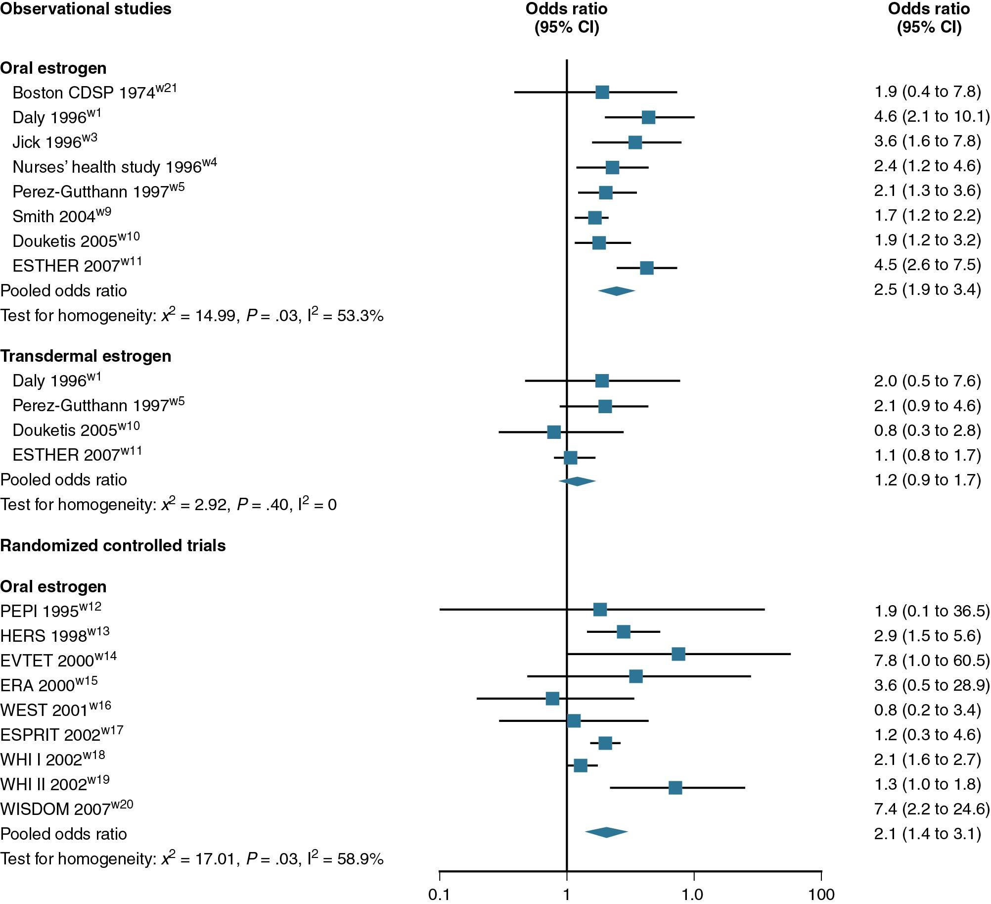 Fig. 14.33, Meta-analysis of various studies showing no increased risk of thrombosis with transdermal therapy. CI, Confidence interval; w, week.