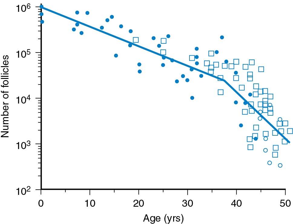 Fig. 14.4, The age-related decrease in the total number of primordial follicles (PFs) within both human ovaries from birth to menopause. As a result of recruitment (initiation of PF growth), the number of PFs decreases progressively from about 1 million at birth to 25,000 at 37 years. At 37 years, the rate of recruitment increases sharply, and the number of PFs declines to 1000 at menopause (about age 51 years).