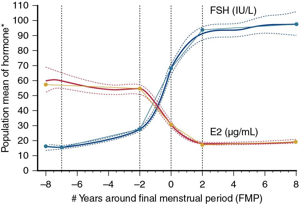 Fig. 14.5, Adjusted population means (95% confidence interval) for segmented mean profiles for follicle-stimulating hormone (FSH) and estradiol (E 2 ) across the final menstrual period in the Study of Women’s Health Across the Nation (N = 1215).