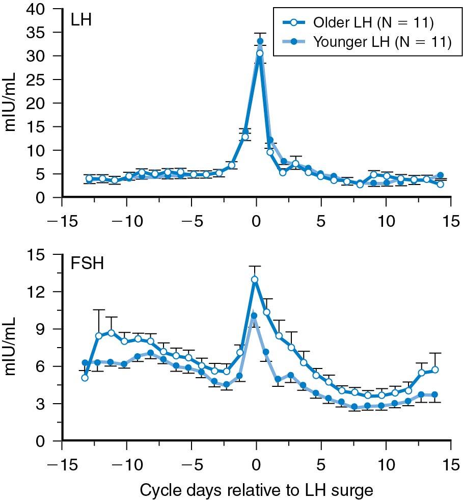 Fig. 14.7, The daily serum follicle-stimulating hormone (FSH) and luteinizing hormone (LH) levels throughout the menstrual cycle of 11 women in each group (mean ± standard error). The gonadotropin secretion pattern in normal women of advanced reproductive age in relation to the monotropic FSH rise.