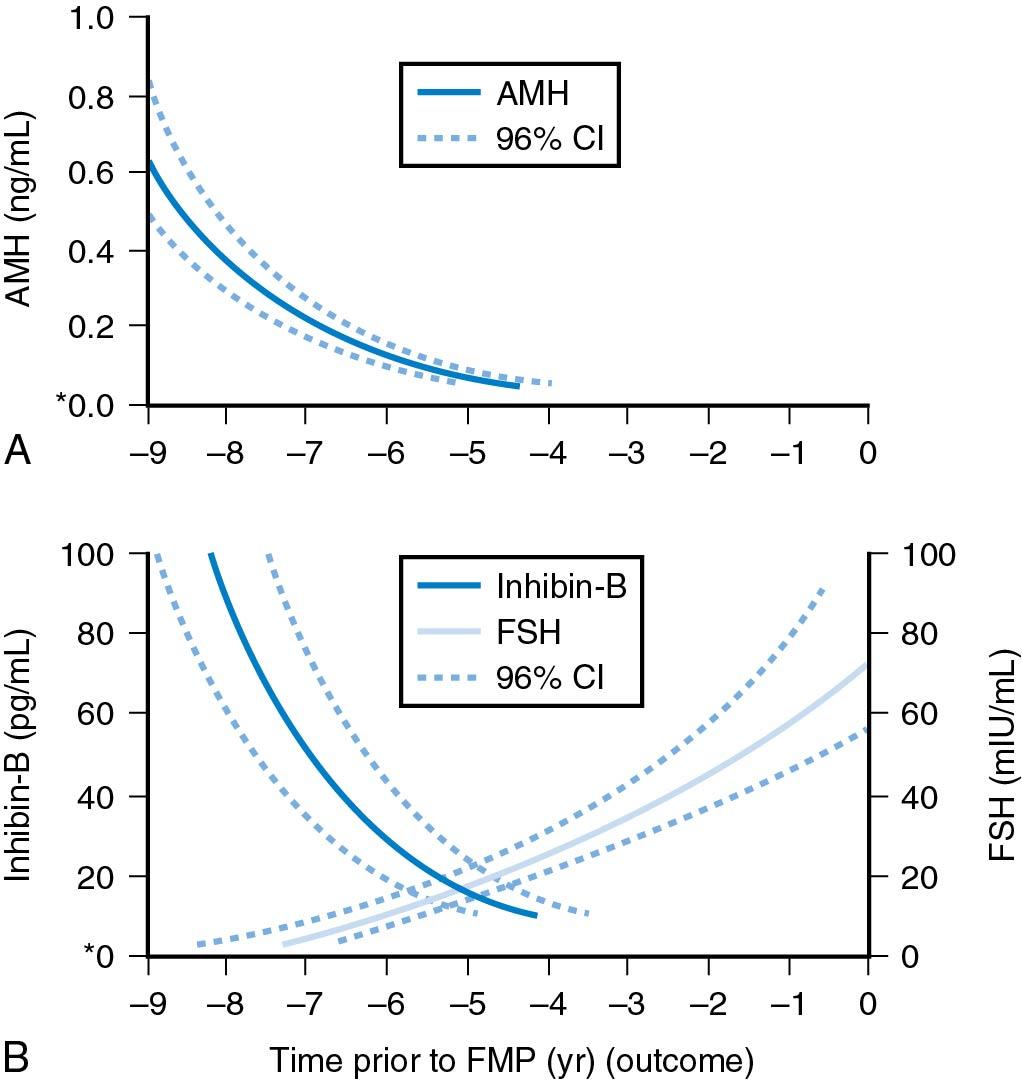 Fig. 14.8, A, Antimüllerian hormone (AMH) decreases to undetectable levels (0.05 ng/mL) 5 years before the final menstrual period. B, Inhibin B (10 pg/mL) does so 4 years before the last menstrual period. CI, Confidence interval; FMP, Final menstrual period; FSH, follicle-stimulating hormone.