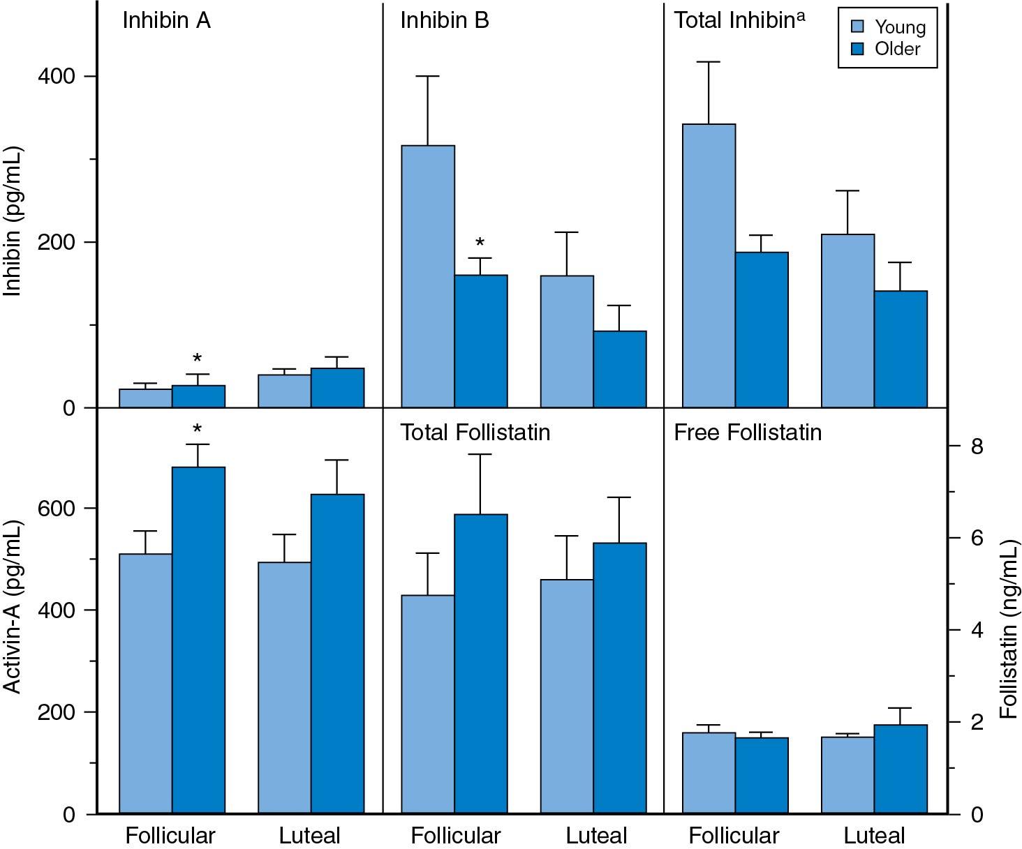 Fig. 14.9, Mean concentrations of gonadal proteins from the same subjects. Total inhibin is a derived number from the sum of inhibin A and inhibin B. *Group differences; P < .05. Net increase in stimulatory input resulting from a decrease in inhibin B and an increase in activin A may contribute in part to the rise in follicular phase follicle-stimulating hormone in aging cyclic women.