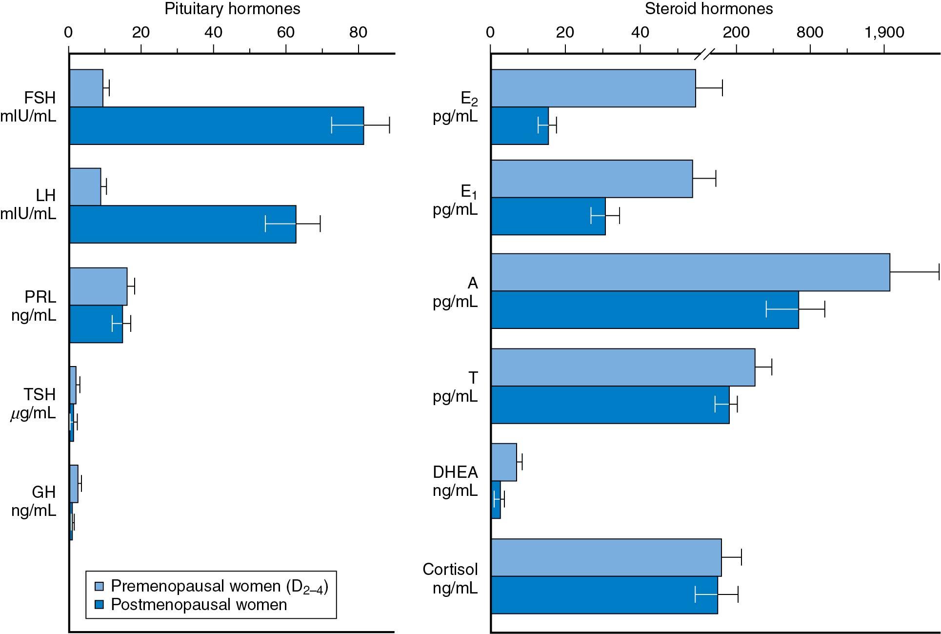 Fig. 14.10, Circulating levels of pituitary and steroid hormones in postmenopausal women compared with levels in premenopausal women studied during the first week (days 2 to 4 [D 2-4 ] of the menstrual cycle. A, Androstenedione; DHEA, dehydroepiandrosterone; E 1 , estrogen; E 2 , estradiol; FSH, follicle-stimulating hormone; GH, growth hormone; LH, luteinizing hormone; PRL, prolactin; T, testosterone; TSH, thyroid-stimulating hormone.