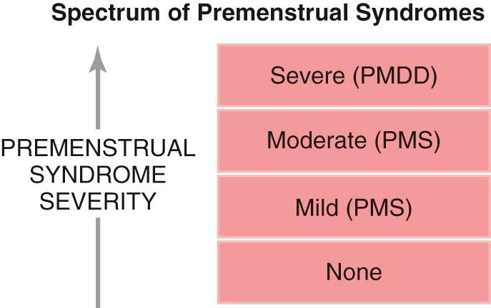 FIGURE 36-1, Spectrum of premenstrual syndromes. PMDD, Premenstrual dysphoric disorder; PMS, premenstrual syndrome.