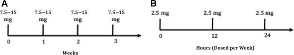 Fig. 4.1, MTX dosing regimen for psoriasis.