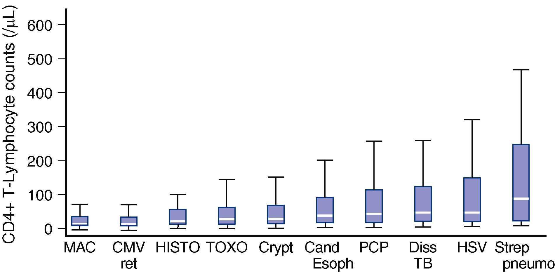 FIGURE 358-1, Distribution of CD4+ lymphocyte counts at diagnosis of opportunistic infection.