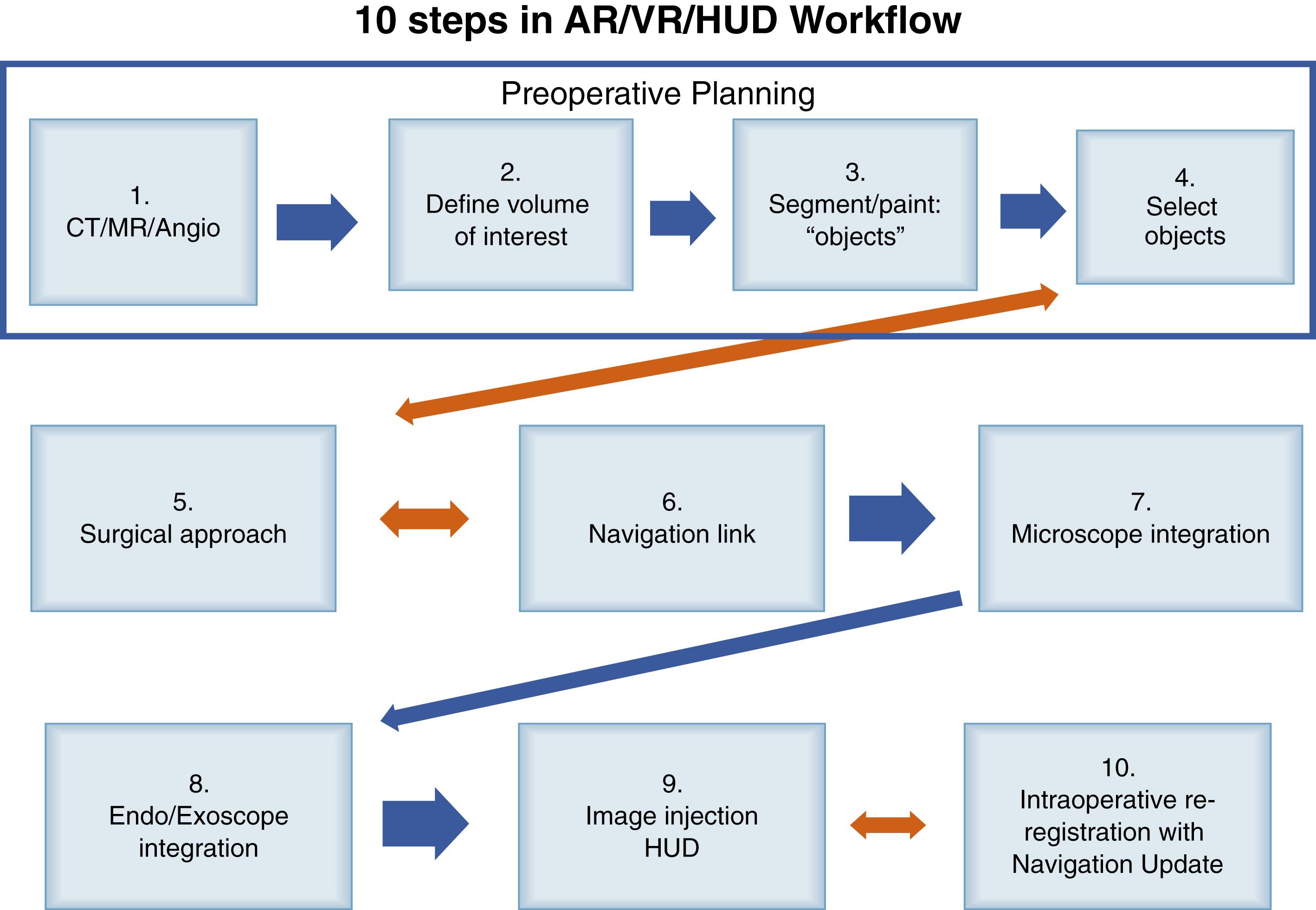 Figure 32.3, Workflow diagram of augmented reality implementation into clinical practice.