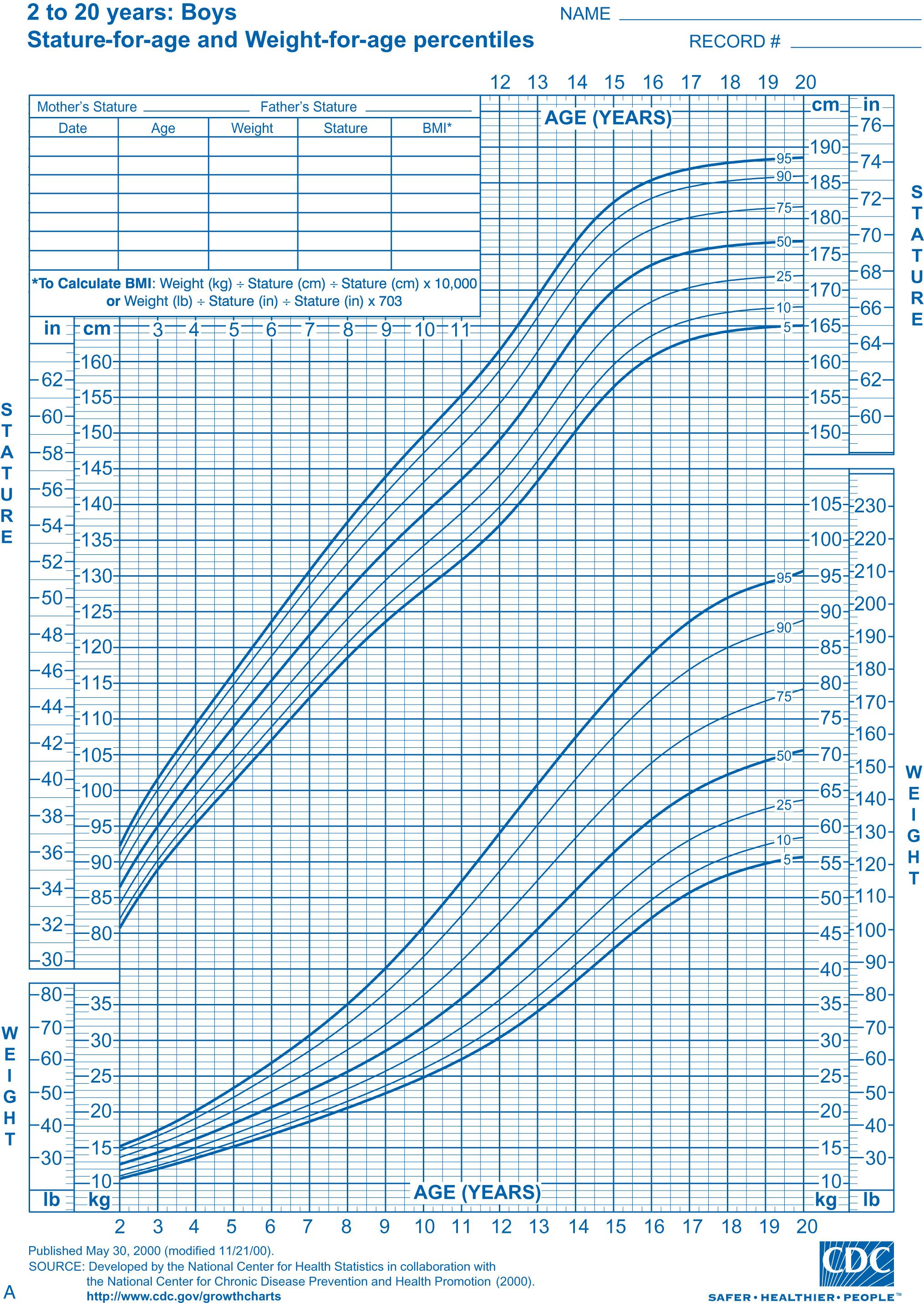 Fig. 25.1, A, Stature (height) for age and weight for boys age 2-20 yr.