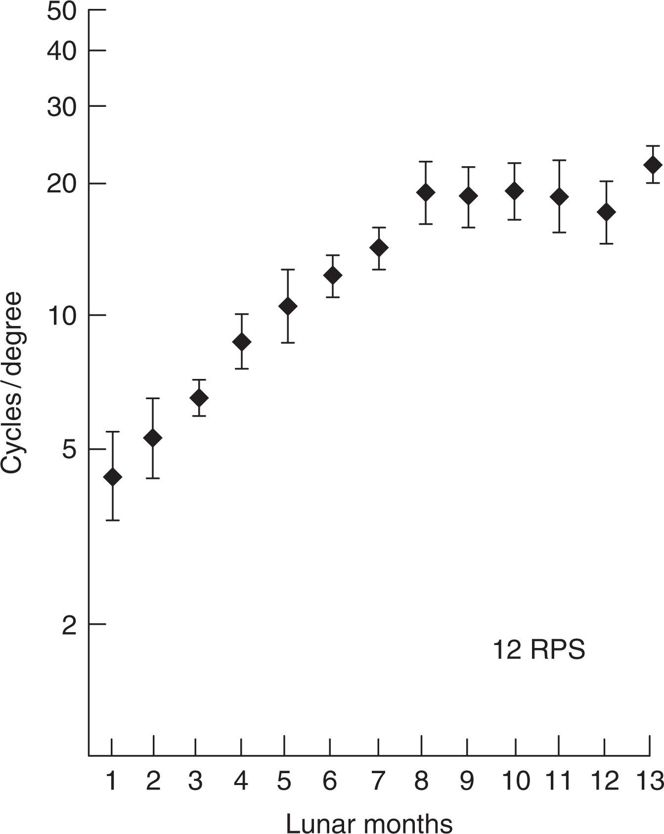 Fig. 4.1, Sweep visual evoked potential graph of normal infant vision development. RPS = reversals per second.