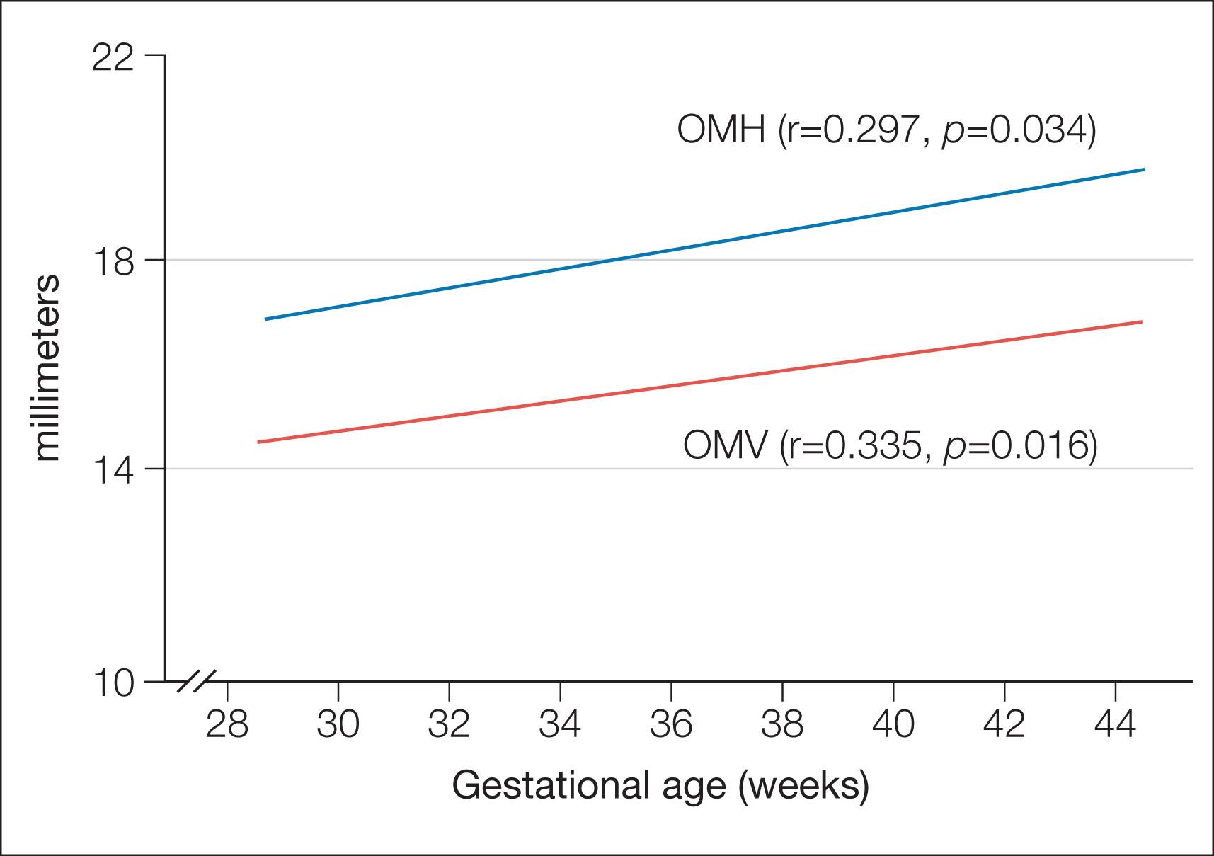 Fig. 4.2, Interocular distance. Linear regression relationship and standard error of the estimate between orbital margin horizontal (OMH) and vertical (OMV) diameters and gestational age. Correlation coefficients with p values are indicated.