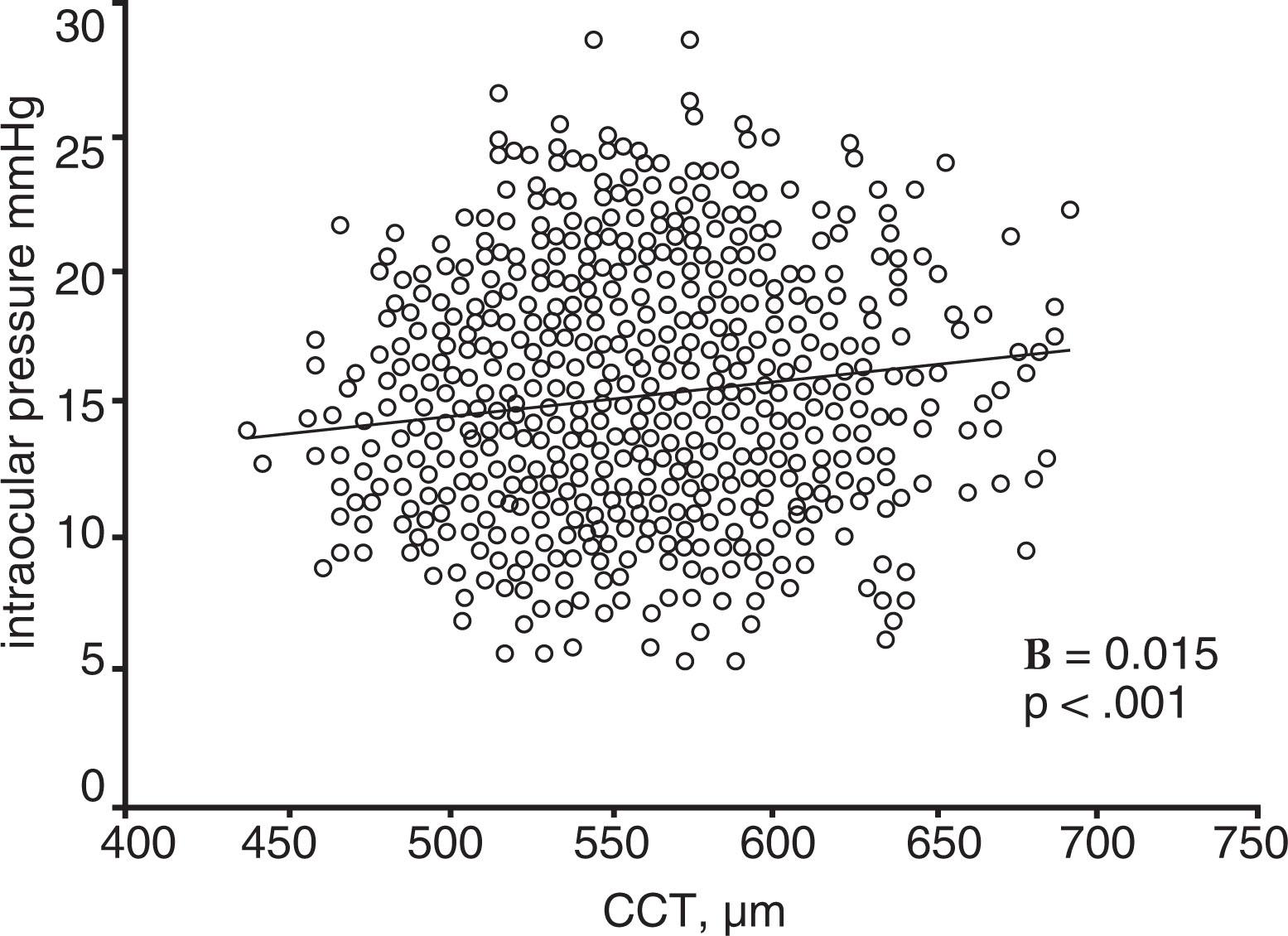 Fig. 4.6, Intraocular pressure by central corneal thickness (CCT). Regression was adjusted for age, race, sex, and examination setting. Partial coefficient of determination (R2) for CCT is 0.02.