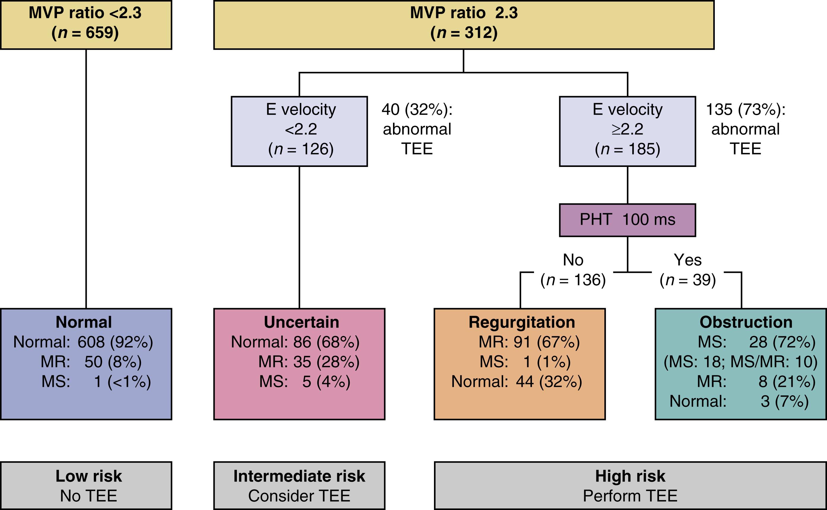 Figure 111.1, Clinical algorithm for the evaluation of mitral prostheses using the dimensionless velocity index (DVI), E velocity, and pressure halftime (PHT). In this study, DVI is referred to as the mitral valve prosthesis ratio (MVP ratio). A normal DVI is strongly predictive of normal mitral prosthetic valve function. Conversely, patients with an elevated DVI in combination with elevated E velocity have a high likelihood of dysfunction and in most cases should have further assessment with transesophageal echocardiography (TEE). PHT allows discrimination between stenosis and regurgitation. MR, Mitral regurgitation; MS, mitral stenosis