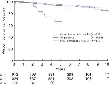 Figure 11-20, Survival after percutaneous mitral commissurotomy. Of the 112 patients who had poor immediate results, only 19% ± 4.0% were free from surgery at 5 years.