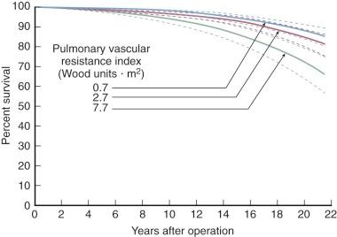 Figure 11-22, Nomogram of solution of multivariable equation (see Table 11-1 ), illustrating effect of precommissurotomy pulmonary vascular resistance on risk-adjusted survival after commissurotomy. Dashed lines are 70% confidence limits.