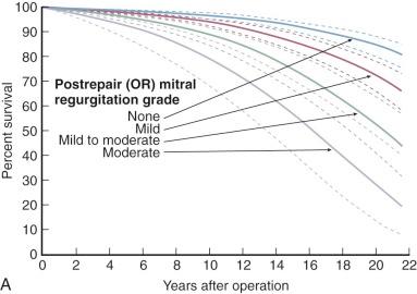 Figure 11-23, Nomograms representing solutions of multivariable equations, illustrating effect of postcommissurotomy mitral regurgitation on (A) risk-adjusted survival, and (B) freedom from mitral valve replacement. Dashed lines are 70% confidence limits. Key: OR, Operating room.