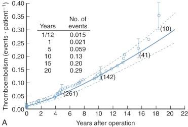 Figure 11-25, Depiction of all postcommissurotomy thromboembolic events, not only the first episode. Format is as in Fig. 11-21 . A, Cumulative event function for all thromboembolism. B, Hazard function for any thromboembolic event after mitral commissurotomy.