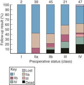 Figure 11-26, Comparison of preoperative and postoperative New York Heart Association functional status in 123 patients surviving an average of 48 months after open mitral valvotomy. Key: Class IIa, Breathlessness with unusually strenuous activity; class IIb, breathlessness with ordinary activity.