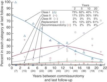 Figure 11-27, Declining percentage of patients in New York Heart Association functional class I after open or closed commissurotomy. Changes across time of functional classes II and III are also shown. The longer the time since commissurotomy, the greater the percentage of patients undergoing mitral valve replacement.