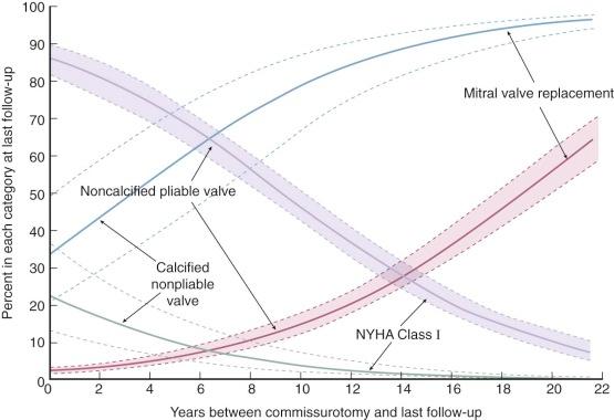 Figure 11-29, Nomogram of specific solution of a multivariable ordinal logistic risk factor equation, illustrating risk-adjusted effect of mitral calcification and absence of pliability on prevalence of mitral valve replacement after surgical commissurotomy. Also shown is the effect of valve morphology on rate of decline in percentage of patients in New York Heart Association (NYHA) functional class I after commissurotomy. Dashed lines enclose 70% confidence limits.