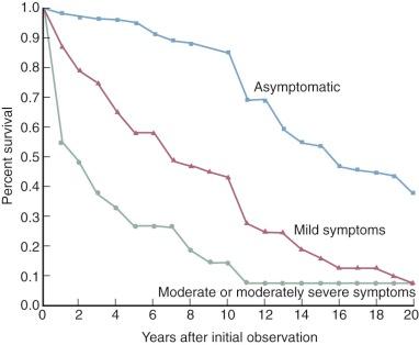 Figure 11-3, Survival of patients with nonsurgically treated mitral stenosis, according to symptomatic status at initial observation.