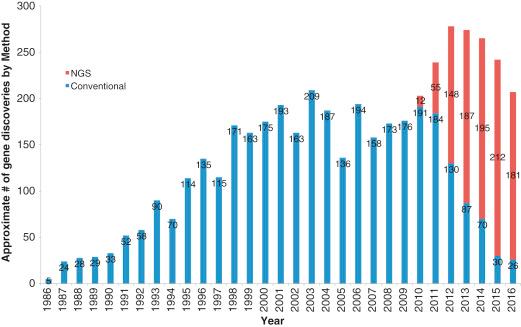 FIG. 6.1, Approximate number of gene discoveries by NGS (WES and WGS) compared to conventional approaches.