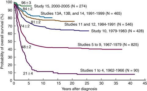 Figure 26-1, Kaplan-Meier analysis of overall survival in 2628 children with newly diagnosed acute lymphocytic leukemia (ALL). The patients participated in 15 consecutive studies conducted at St. Jude Children’s Research Hospital from 1962 to 2005. The 5-year overall survival estimates (± SE) are shown, except for Study 15, for which preliminary results at 4 years are provided.