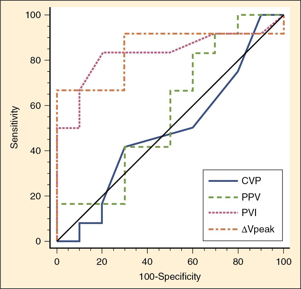 Fig. 18.3, Comparison of Areas Under ROC Curves Before Volume Expansion.