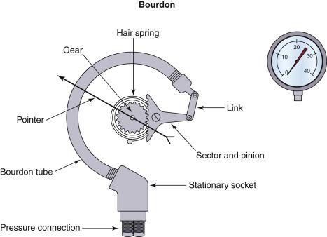 Fig. 9.1, The Bourdon gauge, representing a mechanical gauge that requires no power. The Bourdon tube is an evacuated compartment.