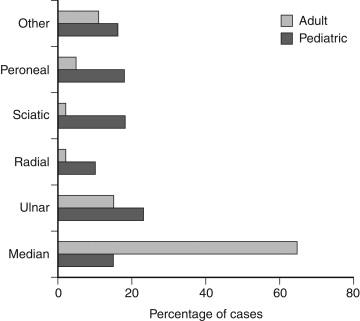 Figure 14.1, Distribution of peripheral mononeuropathies in pediatric and adult practice.