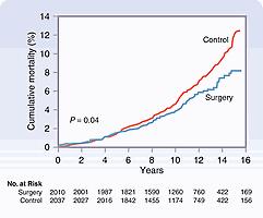 Fig. 48.1, Swedish obese subjects study weight loss for control and surgical subjects.