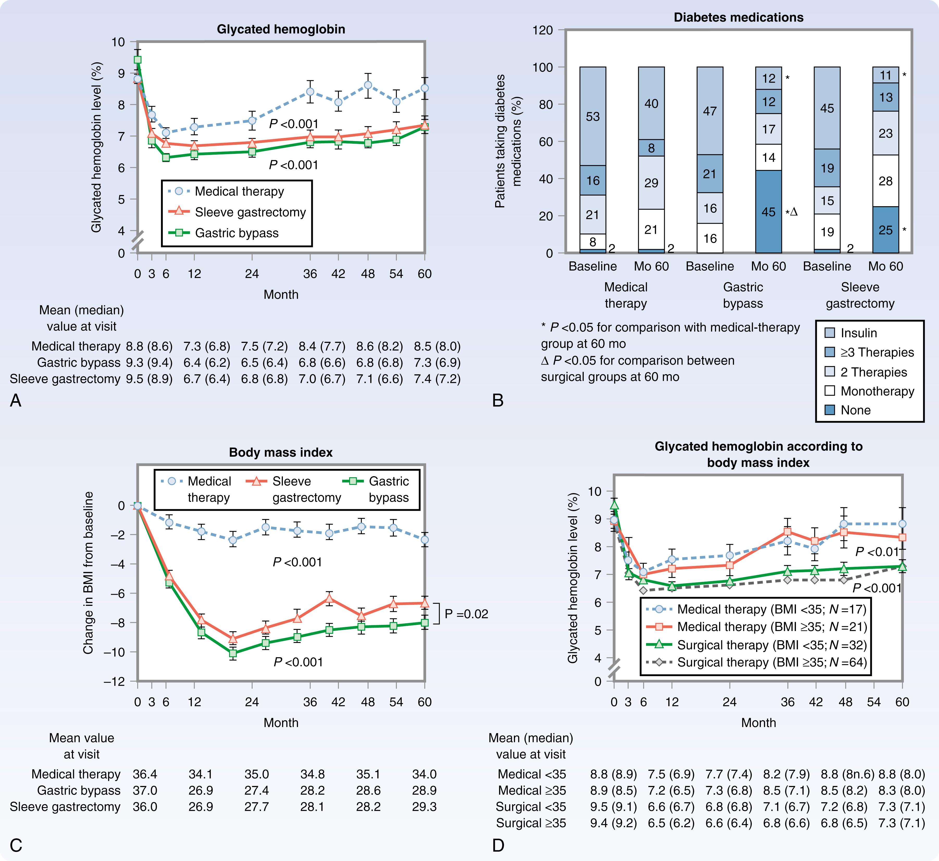 Fig. 48.2, BMI , Body mass index.