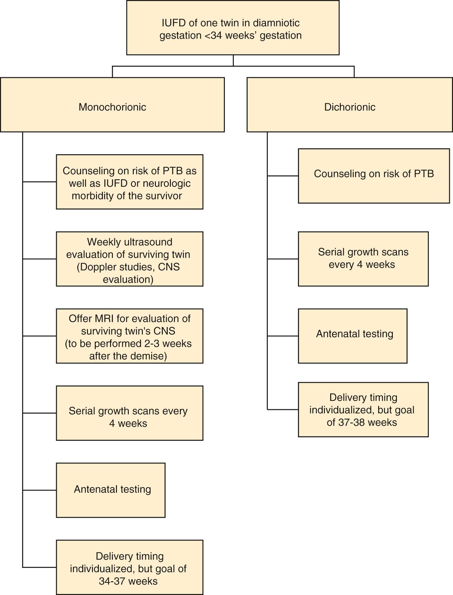 Fig. 39.8, Suggested Algorithm for Management of Twin Pregnancies Complicated by Intrauterine Fetal Death (IUFD) of one Twin in a Diamniotic Twin Gestation Prior to 34 Weeks of Gestation.