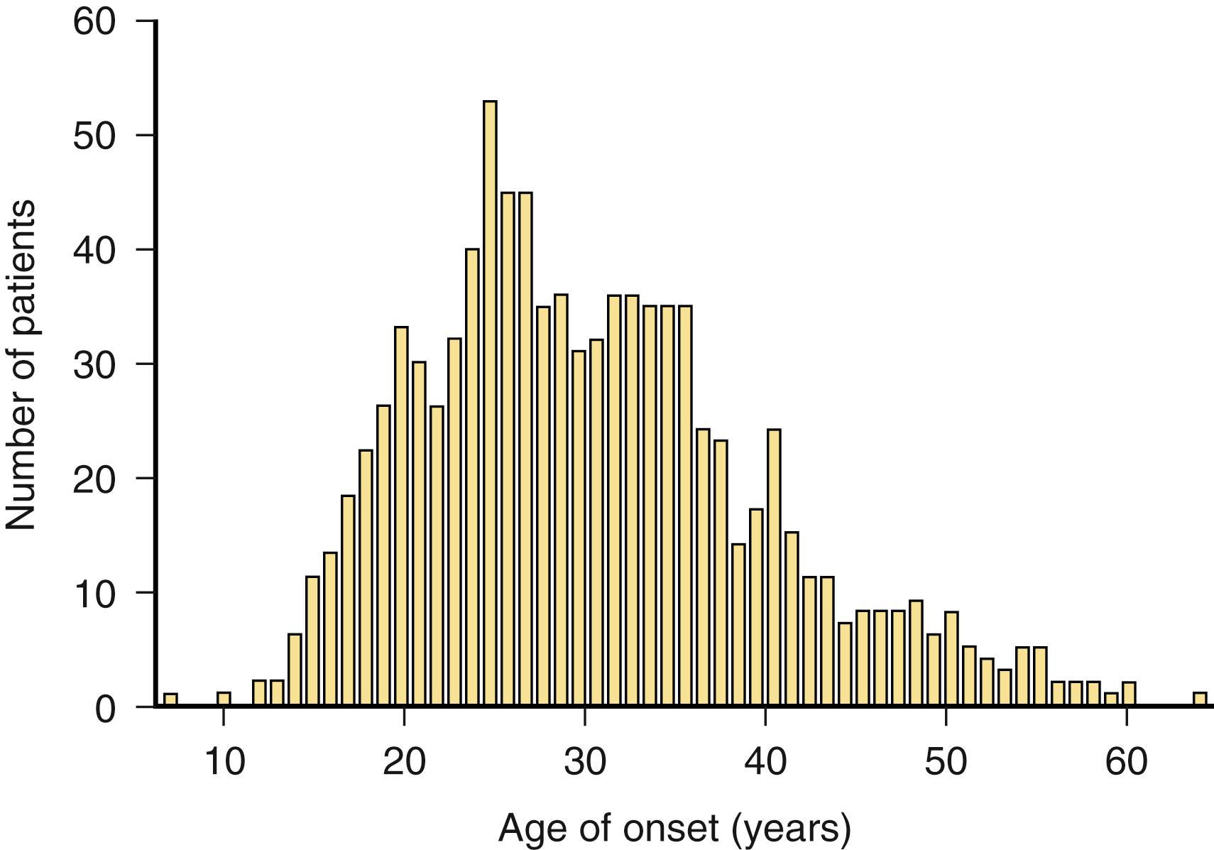 Fig. 80.6, Age at onset of symptoms of multiple sclerosis in 940 patients followed at the Multiple Sclerosis Clinic of the Montreal Neurological Institute. Mean age of onset is 30.6 years, median is 27 years, and peak incidence is 25 years.