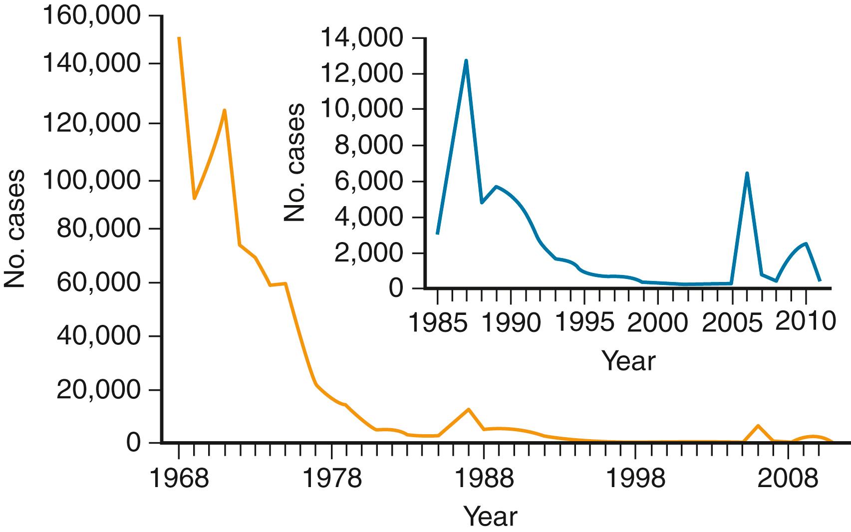 FIGURE 224.1, Number of reported cases of mumps by year in the US, 1968–2011.