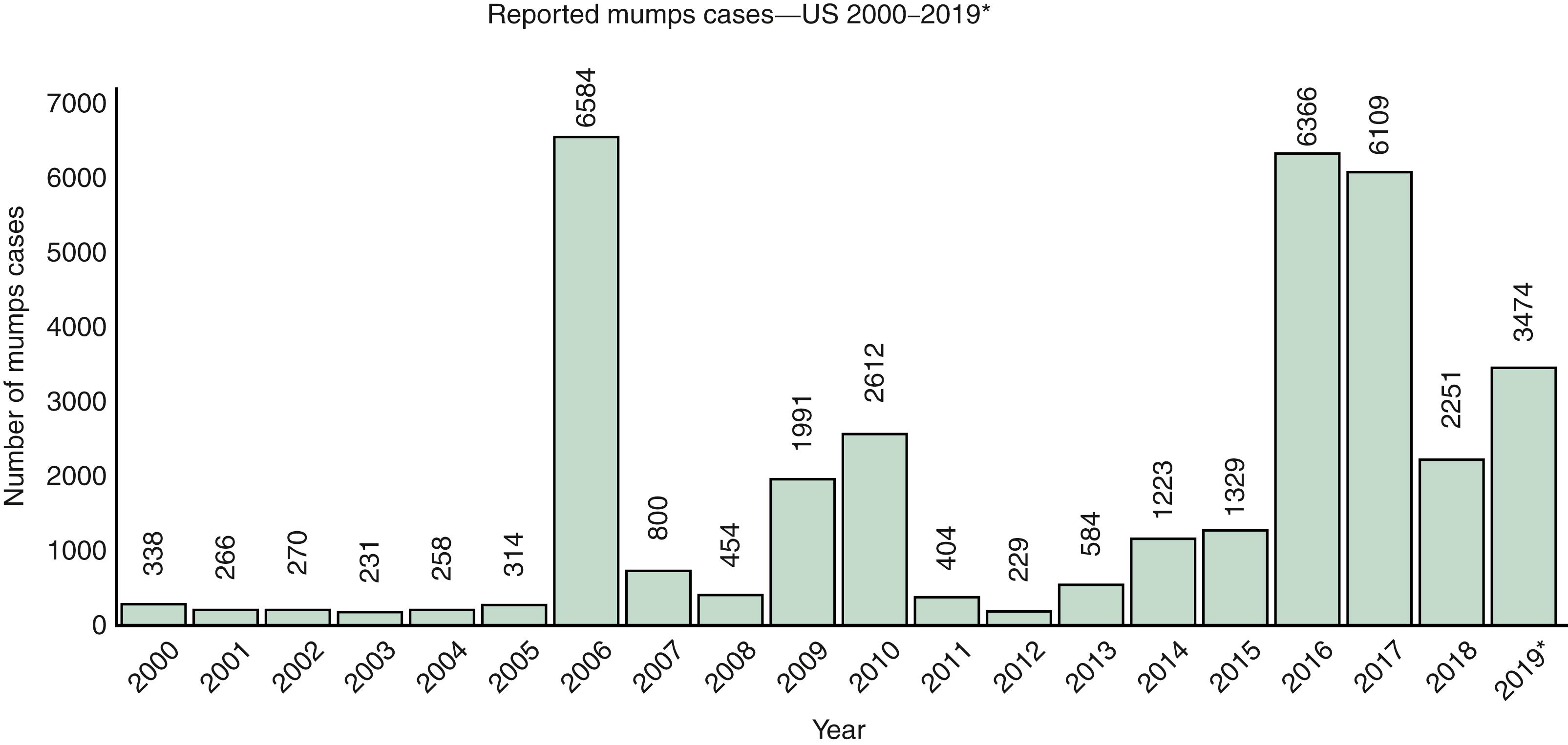 FIGURE 224.2, Number of reported cases of mumps by year in the US, 2000–2019. ∗Cases as of January 31, 2019. Case count is preliminary and subject to change.