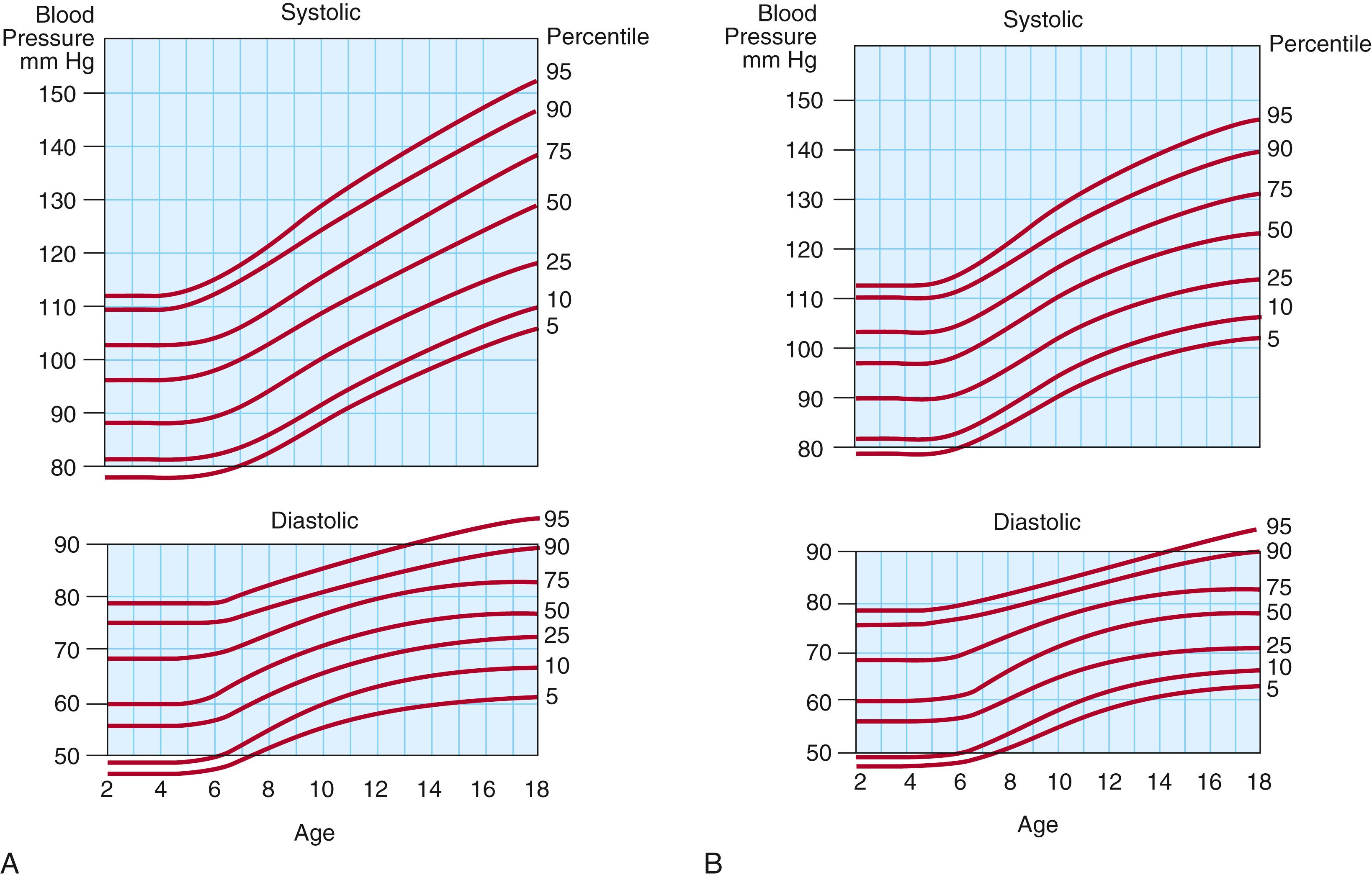 Fig. 9.4, Normal blood pressure percentiles for boys (A) and girls (B) , aged 2–18 years. The Korotkoff IV sound is used for diastolic blood pressure.